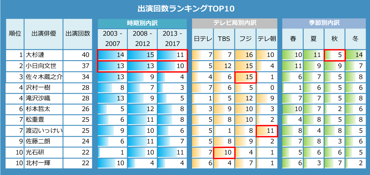 連続ドラマ出演回数ランキング