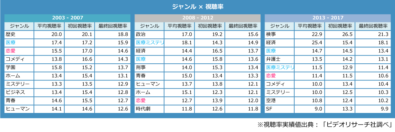 連続ドラマ視聴率上位ジャンルランキング