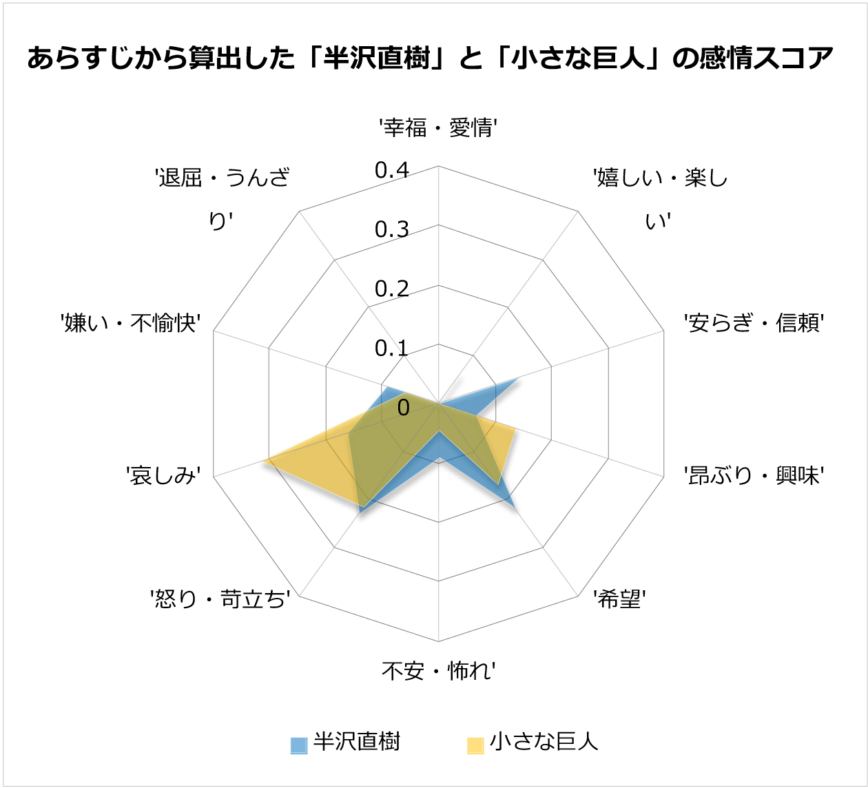 「半沢直樹」と「小さな巨人」の感情スコア