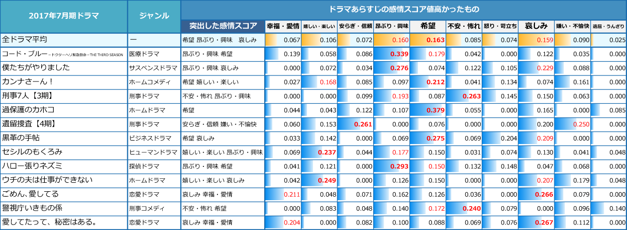 2017年7月期ドラマあらすじの感情スコア値が高かったもの