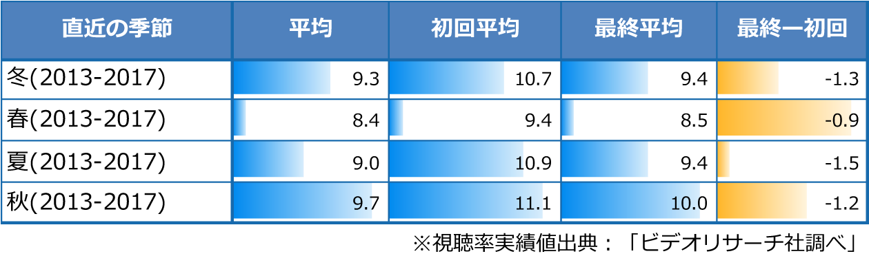 2013 – 2017年期のシーズン別での平均視聴率