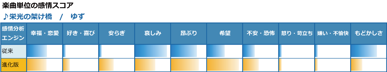 「栄光の架け橋」楽曲単位の感情スコア