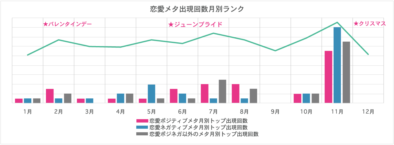 恋愛メタ出現回数月別ランク