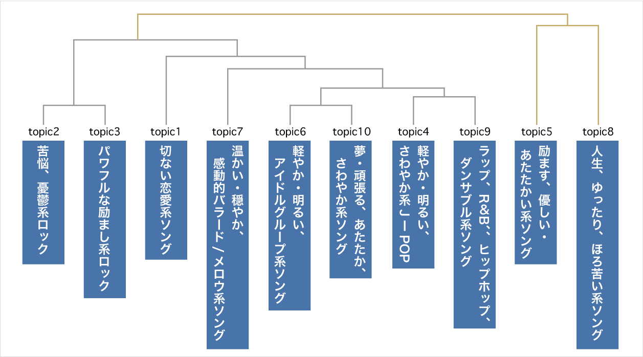 平成の楽曲10トピック
