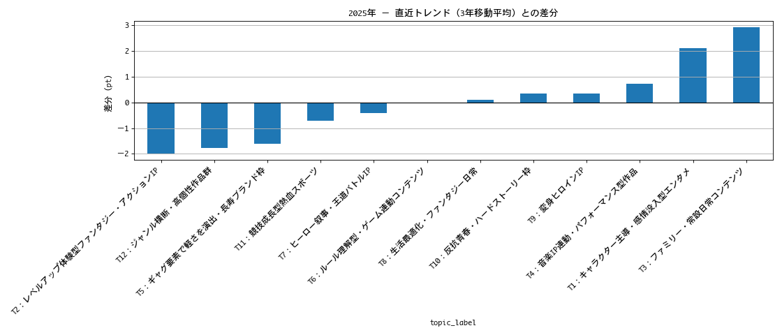 2025年 − 2020〜2024平均 の構成比差分