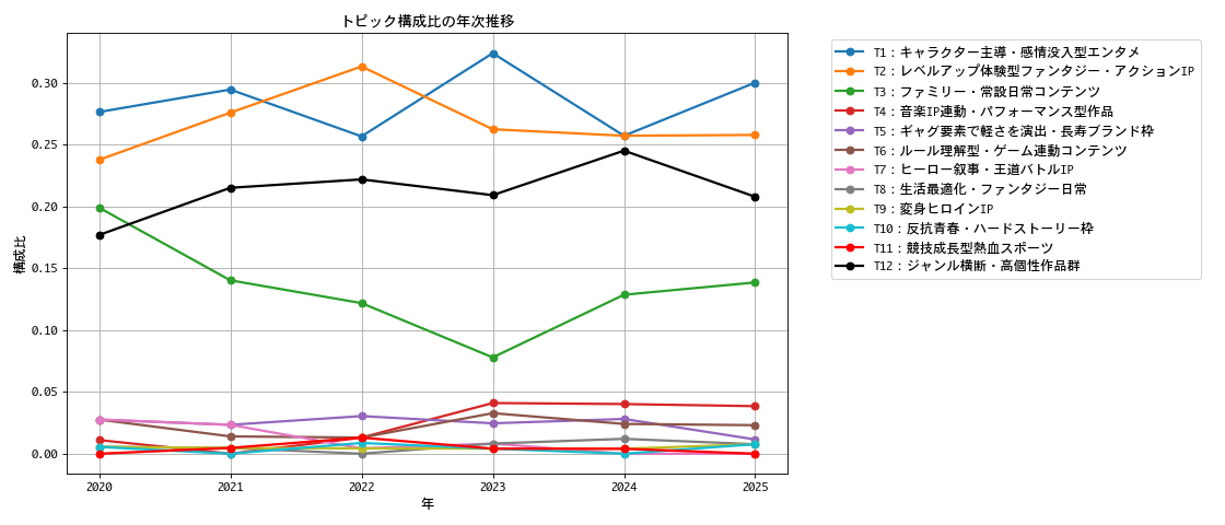 トピック構成比の年次推移